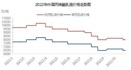 2022年中國丙烯酸乳液行情：預計乳液市場維持弱勢