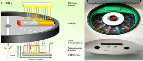 利用LUM穩定性分析儀評價表面活性劑對碳黑水性分散體配方穩定性影響